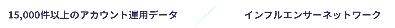 15,000件以上のアカウント運用データ × インフルエンサーネットワーク